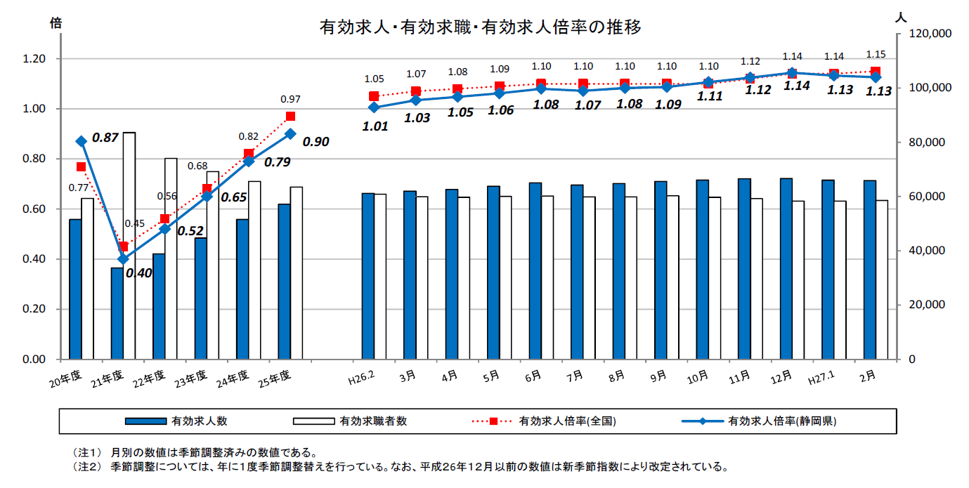 2月度の静岡県有効求人倍率は1.25倍。高水準続く。