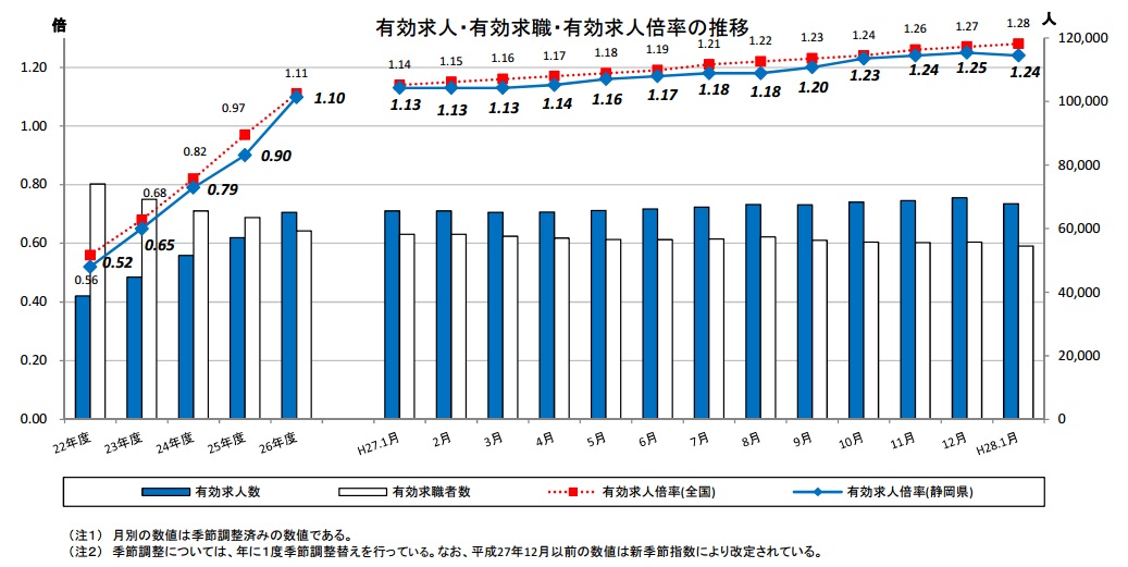 【Ｈ28年1月度静岡県】有効求人倍率1.24倍と続く高水準